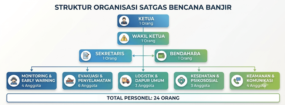 Struktur Organisasi Satgas Bencana Banjir